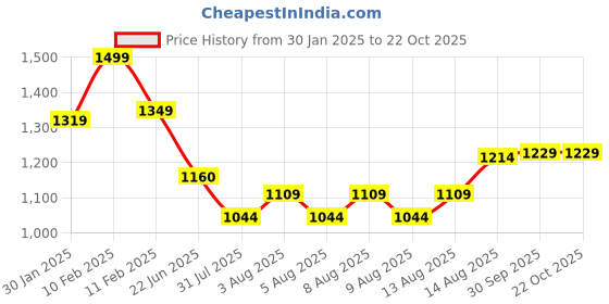 ajio.com soch Women Unstitched Dress Material soch Price History Graph from 30 Jan 2025 to 21 Oct 2025