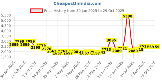 ajio.com soch Women Unstitched Dress Material soch Price History Graph from 30 Jan 2025 to 29 Oct 2025