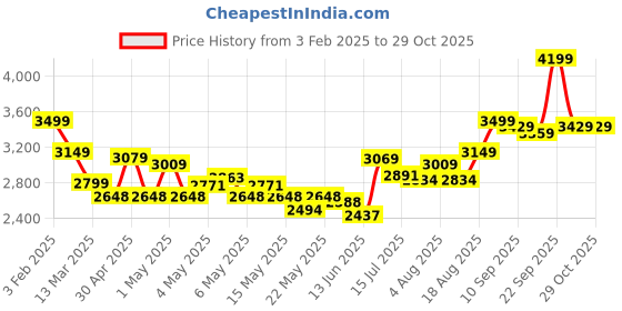 ajio.com soch Women Unstitched Dress Material soch Price History Graph from 3 Feb 2025 to 29 Oct 2025
