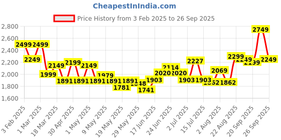 ajio.com soch Women Unstitched Dress Material soch Price History Graph from 3 Feb 2025 to 26 Sep 2025