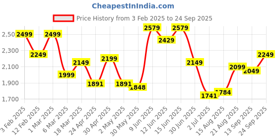 ajio.com soch Women Unstitched Dress Material soch Price History Graph from 3 Feb 2025 to 24 Sep 2025