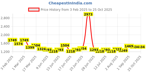 ajio.com soch Women Unstitched Dress Material soch Price History Graph from 3 Feb 2025 to 22 Oct 2025