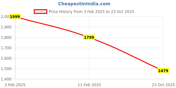 ajio.com soch Women Unstitched Dress Material soch Price History Graph from 3 Feb 2025 to 23 Oct 2025