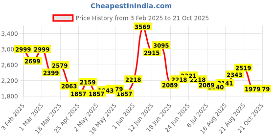 ajio.com soch Women Unstitched Dress Material soch Price History Graph from 3 Feb 2025 to 20 Oct 2025