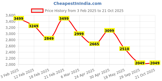 ajio.com soch Women Unstitched Dress Material soch Price History Graph from 3 Feb 2025 to 21 Oct 2025