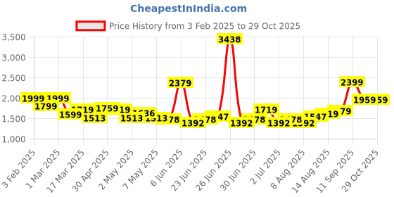 ajio.com soch Women Unstitched Dress Material soch Price History Graph from 3 Feb 2025 to 28 Oct 2025