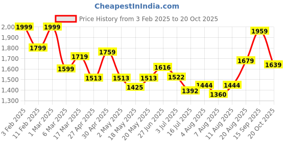 ajio.com soch Women Unstitched Dress Material soch Price History Graph from 3 Feb 2025 to 20 Oct 2025
