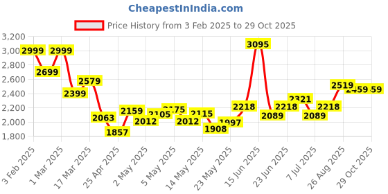 ajio.com soch Women Unstitched Dress Material soch Price History Graph from 3 Feb 2025 to 29 Oct 2025