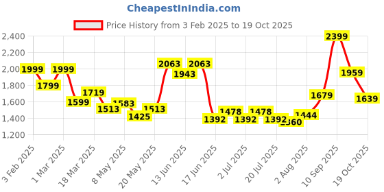 ajio.com soch Women Unstitched Dress Material soch Price History Graph from 3 Feb 2025 to 19 Oct 2025