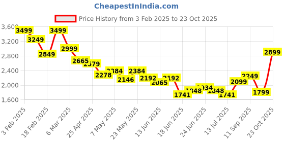 ajio.com soch Women Unstitched Dress Material soch Price History Graph from 3 Feb 2025 to 23 Oct 2025