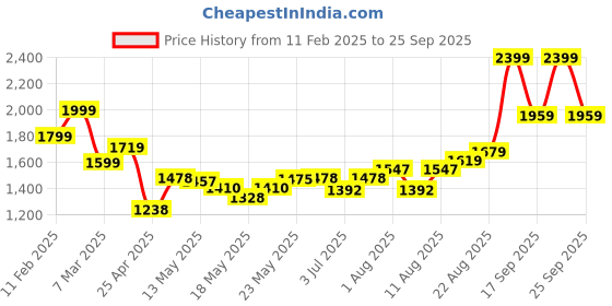 ajio.com soch Women Unstitched Dress Material soch Price History Graph from 11 Feb 2025 to 25 Sep 2025