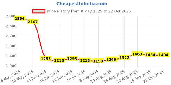 ajio.com soch Women Unstitched Dress Material soch Price History Graph from 8 May 2025 to 22 Oct 2025