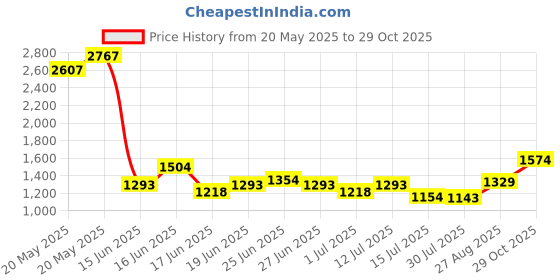 ajio.com soch Women Unstitched Dress Material soch Price History Graph from 20 May 2025 to 29 Oct 2025