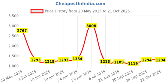 ajio.com soch Women Unstitched Dress Material soch Price History Graph from 20 May 2025 to 21 Oct 2025