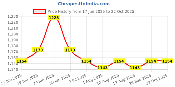 ajio.com soch Women Unstitched Dress Material soch Price History Graph from 17 Jun 2025 to 21 Oct 2025
