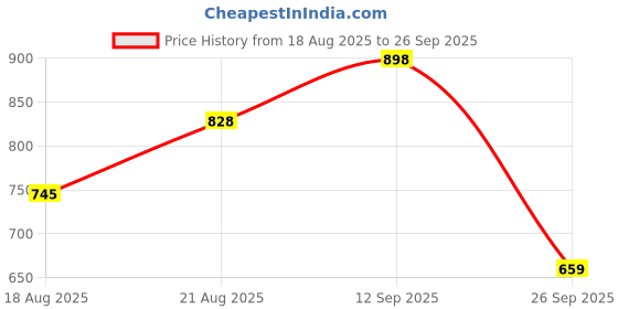 ajio.com soch Women V-Neck Back Open Blouse soch Price History Graph from 18 Aug 2025 to 26 Sep 2025
