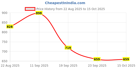 ajio.com soch Women V-Neck Back Open Blouse soch Price History Graph from 22 Aug 2025 to 15 Oct 2025