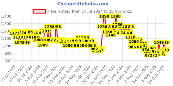 ajio.com soch Women Woven Back Open Blouse soch Price History Graph from 17 Jul 2024 to 25 Nov 2025