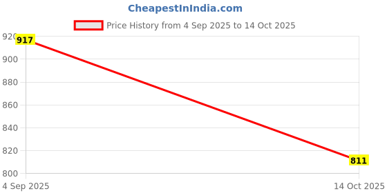 ajio.com soch Women Woven Design Dupatta with Tassels soch Price History Graph from 4 Sep 2025 to 14 Oct 2025
