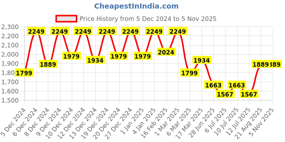 ajio.com soch Women Woven Saree with Contrast Border soch Price History Graph from 5 Dec 2024 to 4 Nov 2025