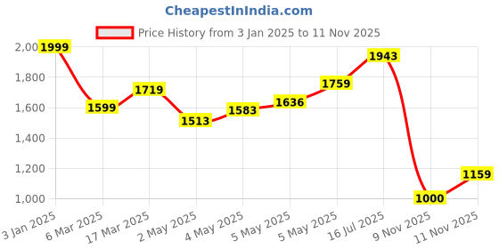 ajio.com soch Women Woven Saree with Contrast Border soch Price History Graph from 3 Jan 2025 to 11 Nov 2025