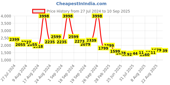 ajio.com soch Women Woven Saree with Zari Border soch Price History Graph from 27 Jul 2024 to 10 Sep 2025