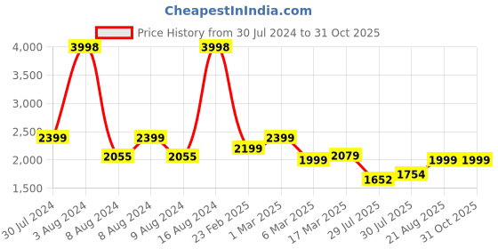 ajio.com soch Women Woven Saree with Zari Border soch Price History Graph from 30 Jul 2024 to 31 Oct 2025