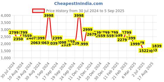 ajio.com soch Women Woven Saree with Zari Border soch Price History Graph from 30 Jul 2024 to 5 Sep 2025
