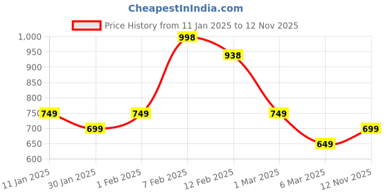 ajio.com soch Women Woven Shawl soch Price History Graph from 11 Jan 2025 to 12 Nov 2025