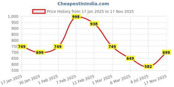 ajio.com soch Women Woven Shawl soch Price History Graph from 17 Jan 2025 to 17 Nov 2025