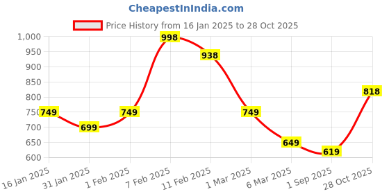 ajio.com soch Women Woven Shawl soch Price History Graph from 16 Jan 2025 to 28 Oct 2025