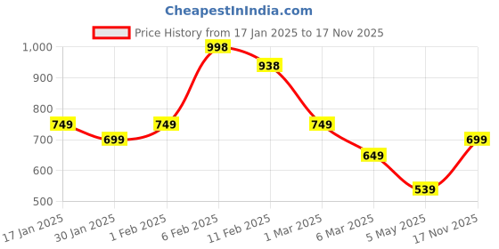 ajio.com soch Women Woven Shawl soch Price History Graph from 17 Jan 2025 to 17 Nov 2025