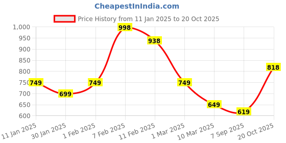 ajio.com soch Women Woven Shawl soch Price History Graph from 11 Jan 2025 to 20 Oct 2025
