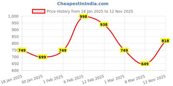 ajio.com soch Women Woven Shawl soch Price History Graph from 18 Jan 2025 to 12 Nov 2025