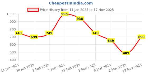 ajio.com soch Women Woven Shawl soch Price History Graph from 11 Jan 2025 to 17 Nov 2025