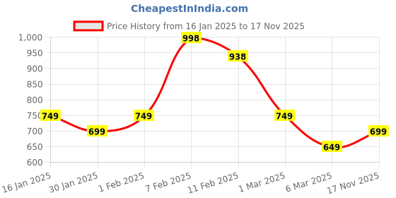 ajio.com soch Women Woven Shawl soch Price History Graph from 16 Jan 2025 to 17 Nov 2025