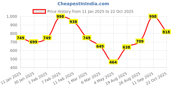 ajio.com soch Women Woven Shawl soch Price History Graph from 11 Jan 2025 to 22 Oct 2025