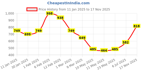 ajio.com soch Women Woven Shawl soch Price History Graph from 11 Jan 2025 to 17 Nov 2025