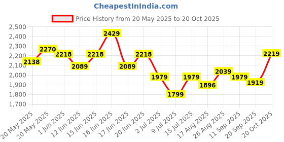 ajio.com soch  Women Woven Unstitched Dress Material soch Price History Graph from 20 May 2025 to 20 Oct 2025