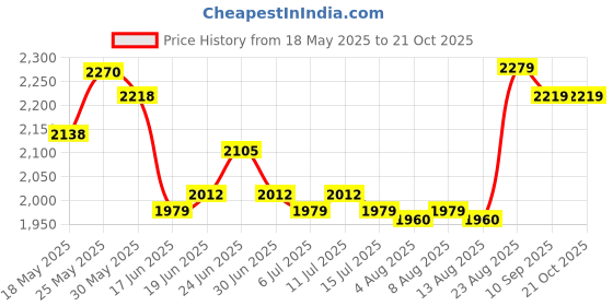ajio.com soch  Women Woven Unstitched Dress Material soch Price History Graph from 18 May 2025 to 21 Oct 2025