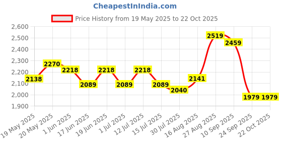 ajio.com soch  Women Woven Unstitched Dress Material soch Price History Graph from 19 May 2025 to 21 Oct 2025
