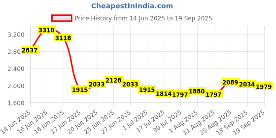 ajio.com soch  Women Woven Unstitched Dress Material soch Price History Graph from 14 Jun 2025 to 19 Sep 2025