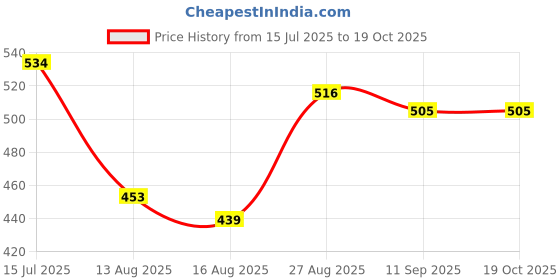 ajio.com soch Women Zari Woven Dupatta soch Price History Graph from 15 Jul 2025 to 18 Oct 2025