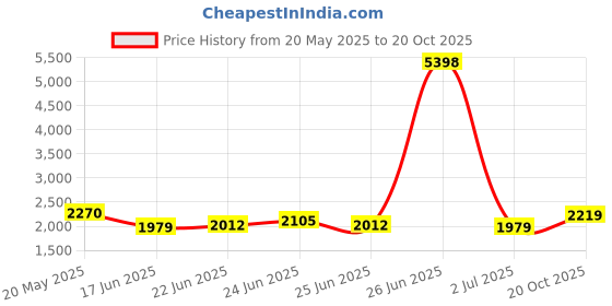 ajio.com soch  Women Zari Woven Unstitched Dress Material soch Price History Graph from 20 May 2025 to 20 Oct 2025