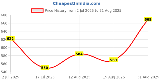 ajio.com soch Womenb Round Neck Embroidery Kurta soch Price History Graph from 2 Jul 2025 to 31 Aug 2025
