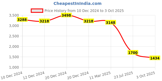 ajio.com soch WomenKurta Set soch Price History Graph from 10 Dec 2024 to 3 Oct 2025