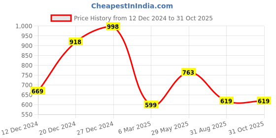 ajio.com soch Womens Art Silk Botanical Print Saree soch Price History Graph from 12 Dec 2024 to 31 Oct 2025