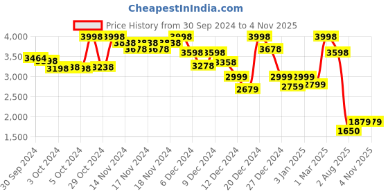 ajio.com Soch Womens Charcoal Chiffon Saree With Sequins Work Saree soch Price History Graph from 30 Sep 2024 to 2 Nov 2025