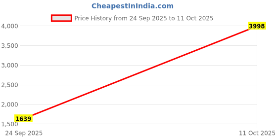 ajio.com soch Womens Georgette Printed Saree  soch Price History Graph from 24 Sep 2025 to 11 Oct 2025