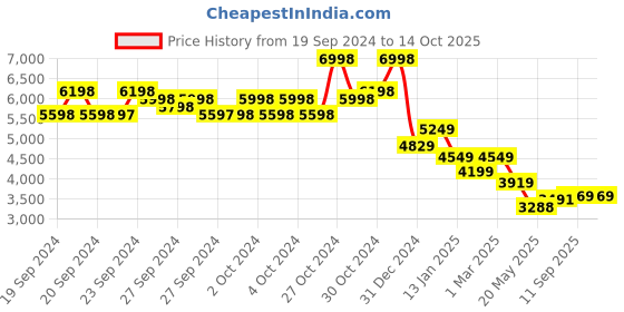 ajio.com Soch Womens Maroon Tissue Saree With Stone Work Saree soch Price History Graph from 19 Sep 2024 to 14 Oct 2025